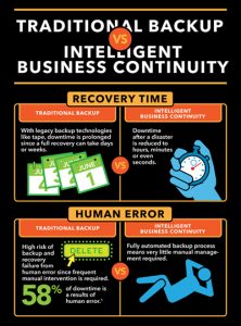 Backup and disaster recovery infographic.